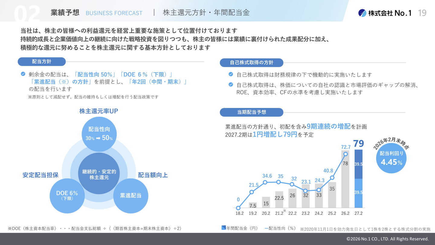 株主還元方針・年間配当金