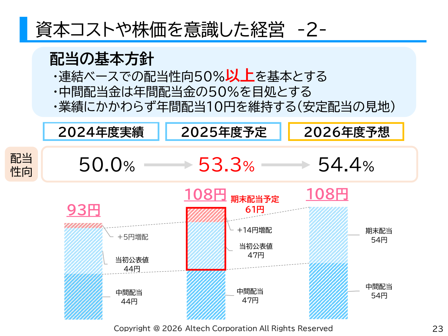 配当性向の推移と配当の基本方針