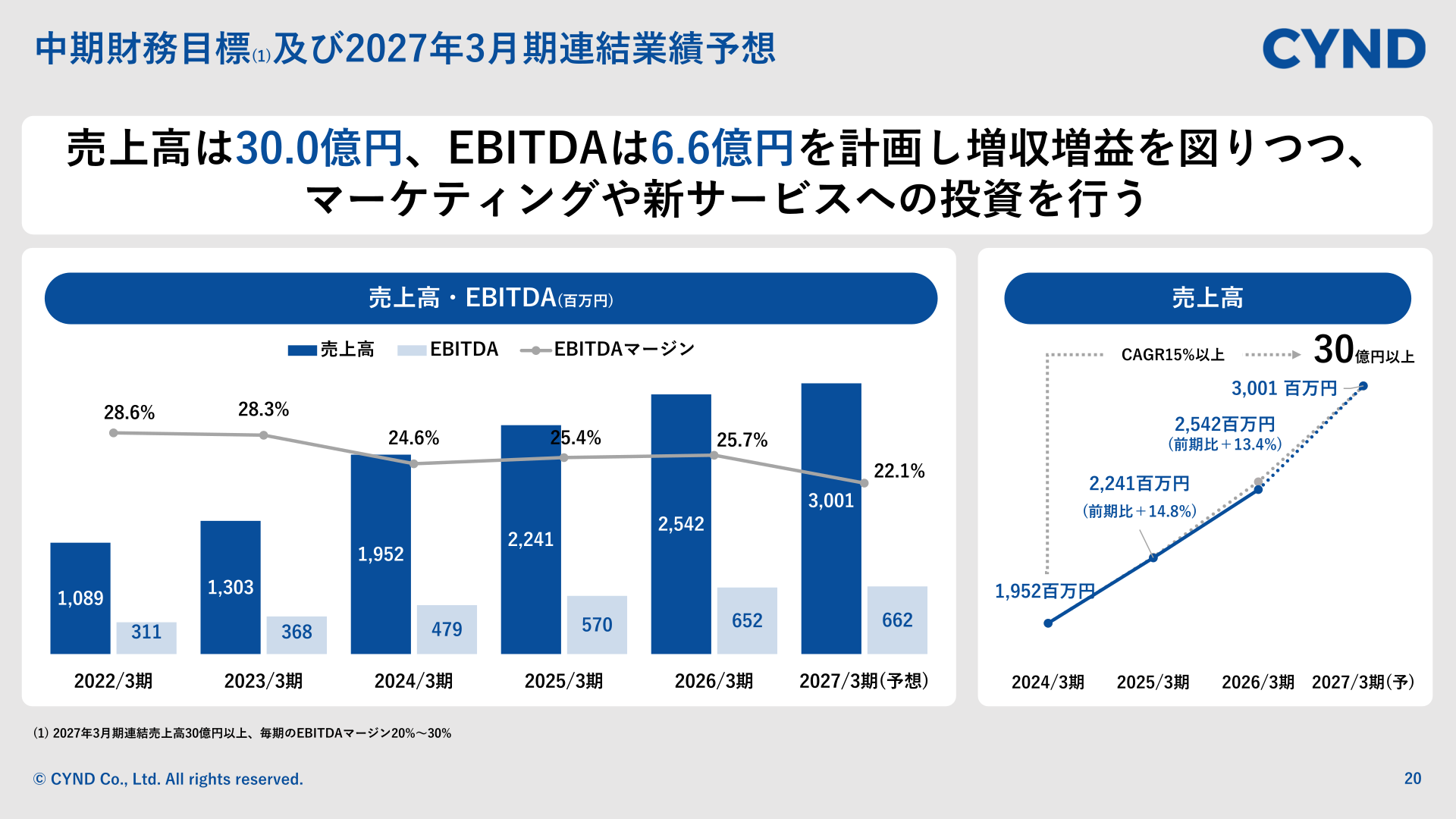 中期財務目標及び2022年3月期から2027年3月期(予想)までの売上高・EBITDA推移グラフ