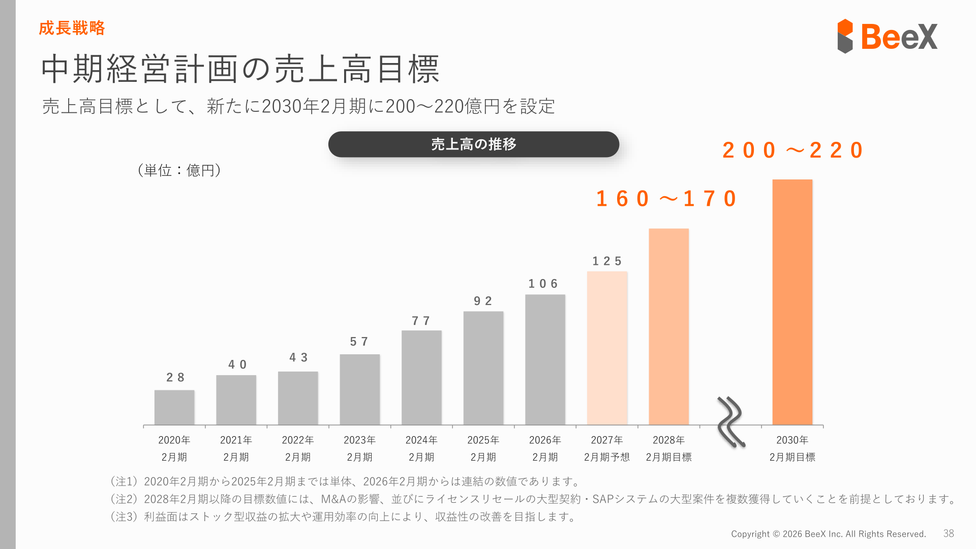 中期経営計画 売上高目標(2030年2月期に200~220億円を新たに設定)