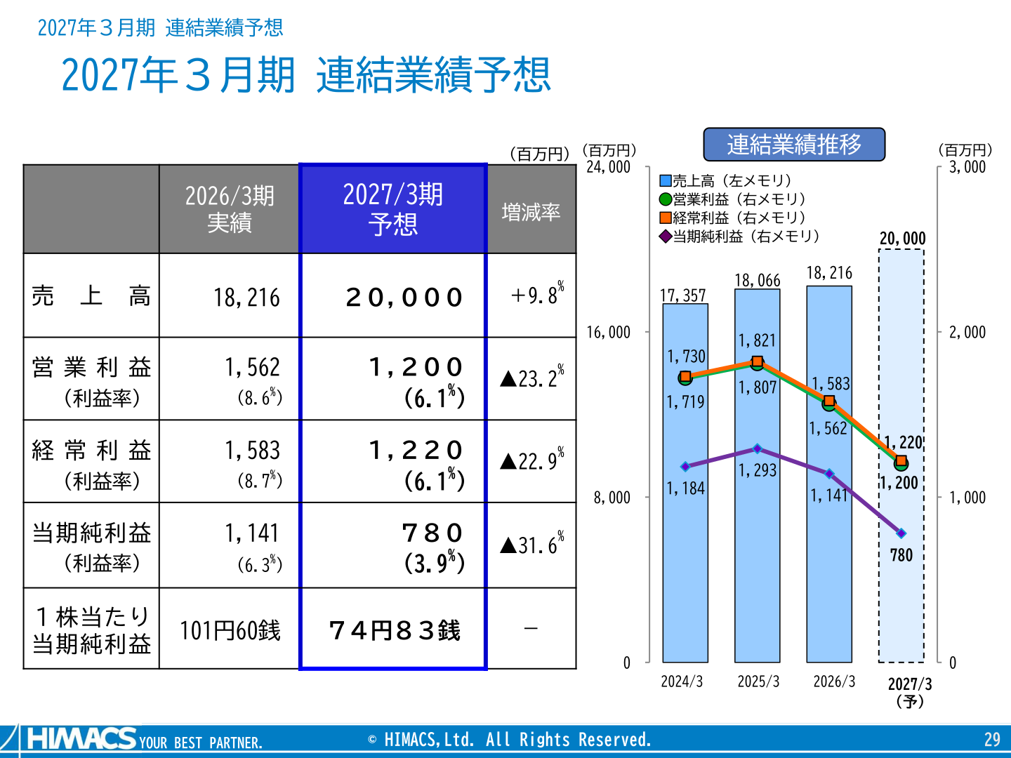 ハイマックス 2027年3月期 連結業績予想