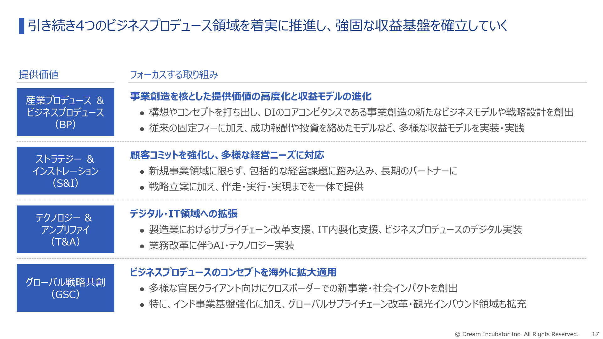 4つのビジネスプロデュース領域と提供価値