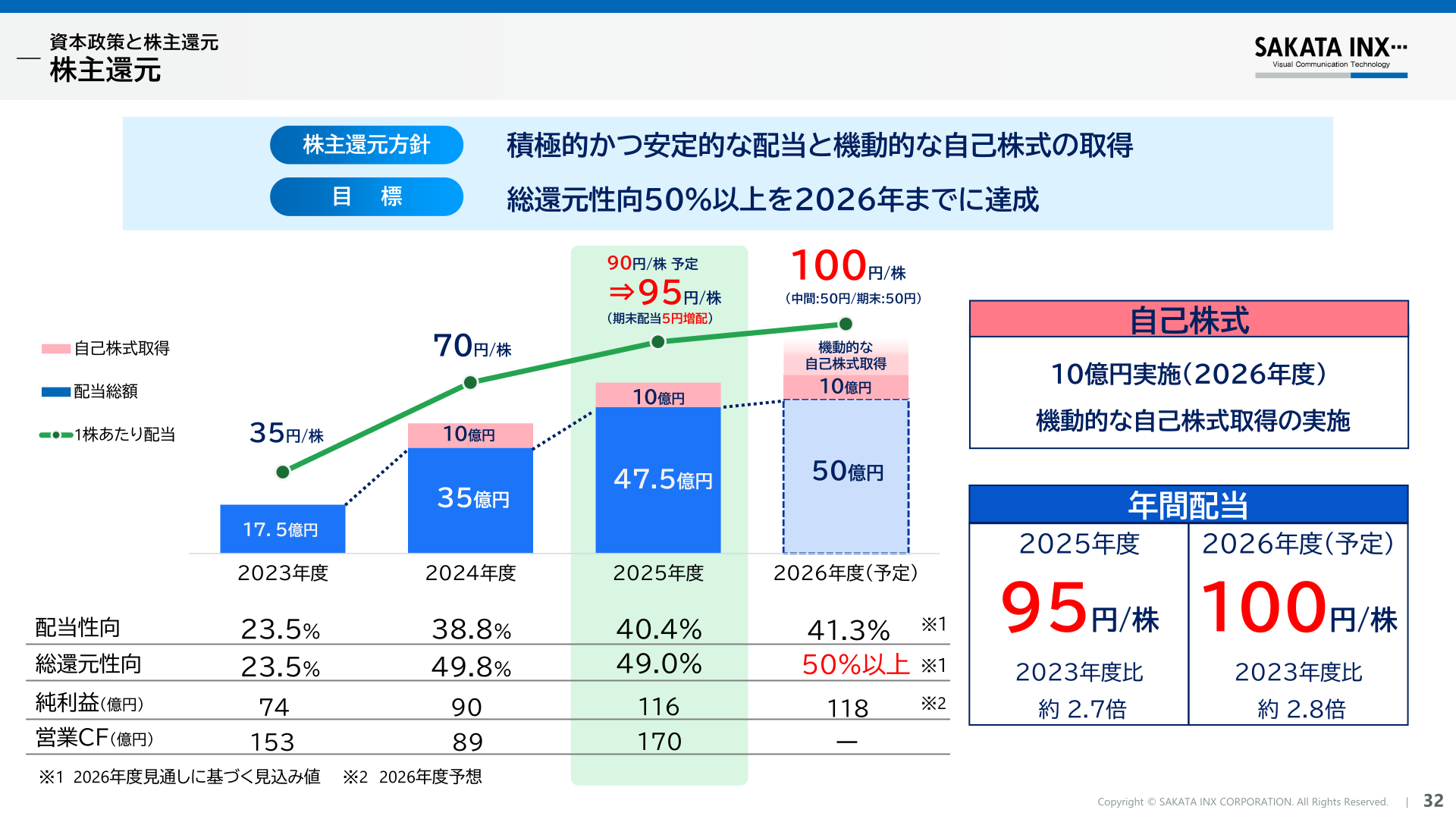 株主還元（配当・自己株式取得の推移）