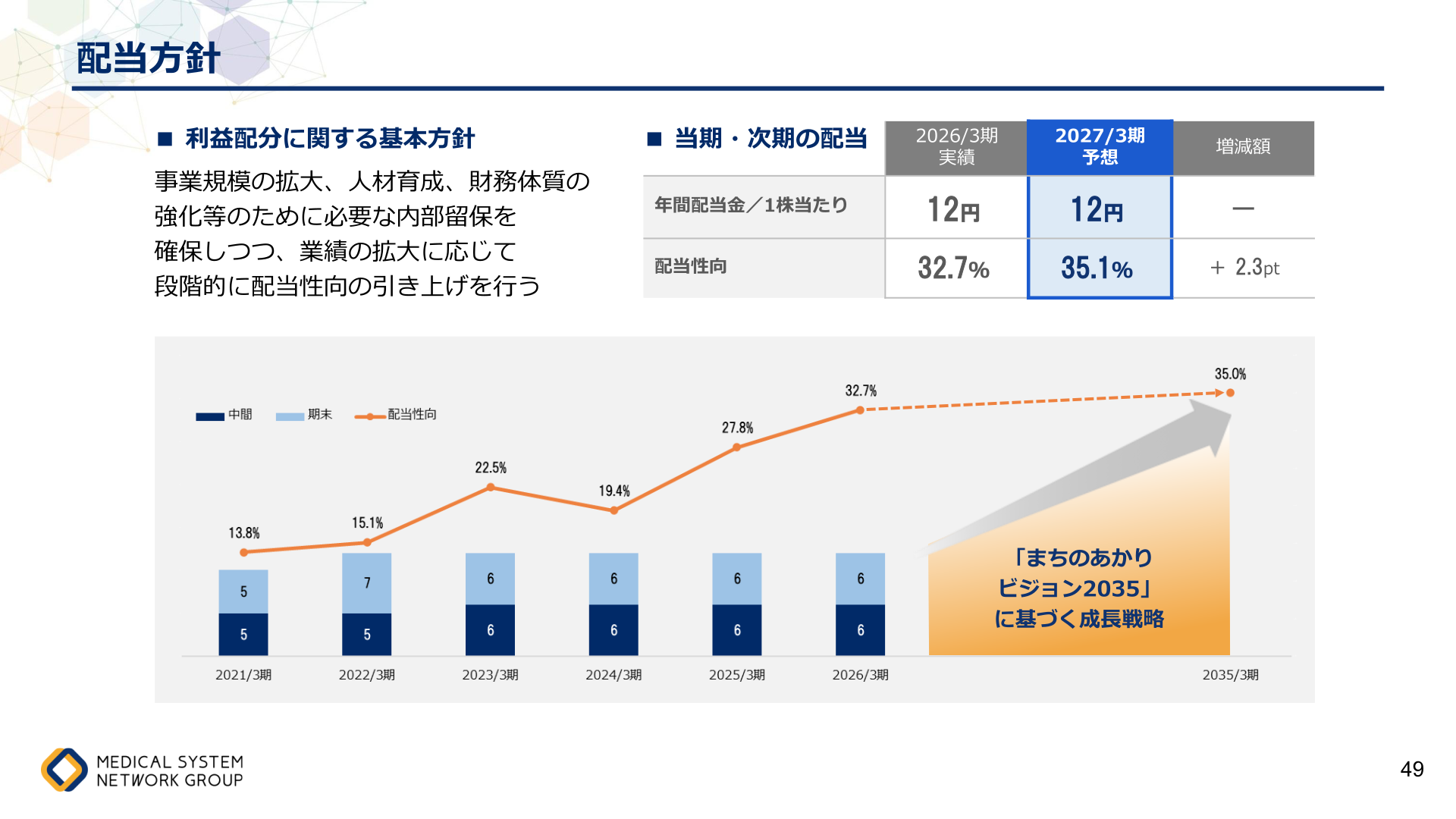 配当方針