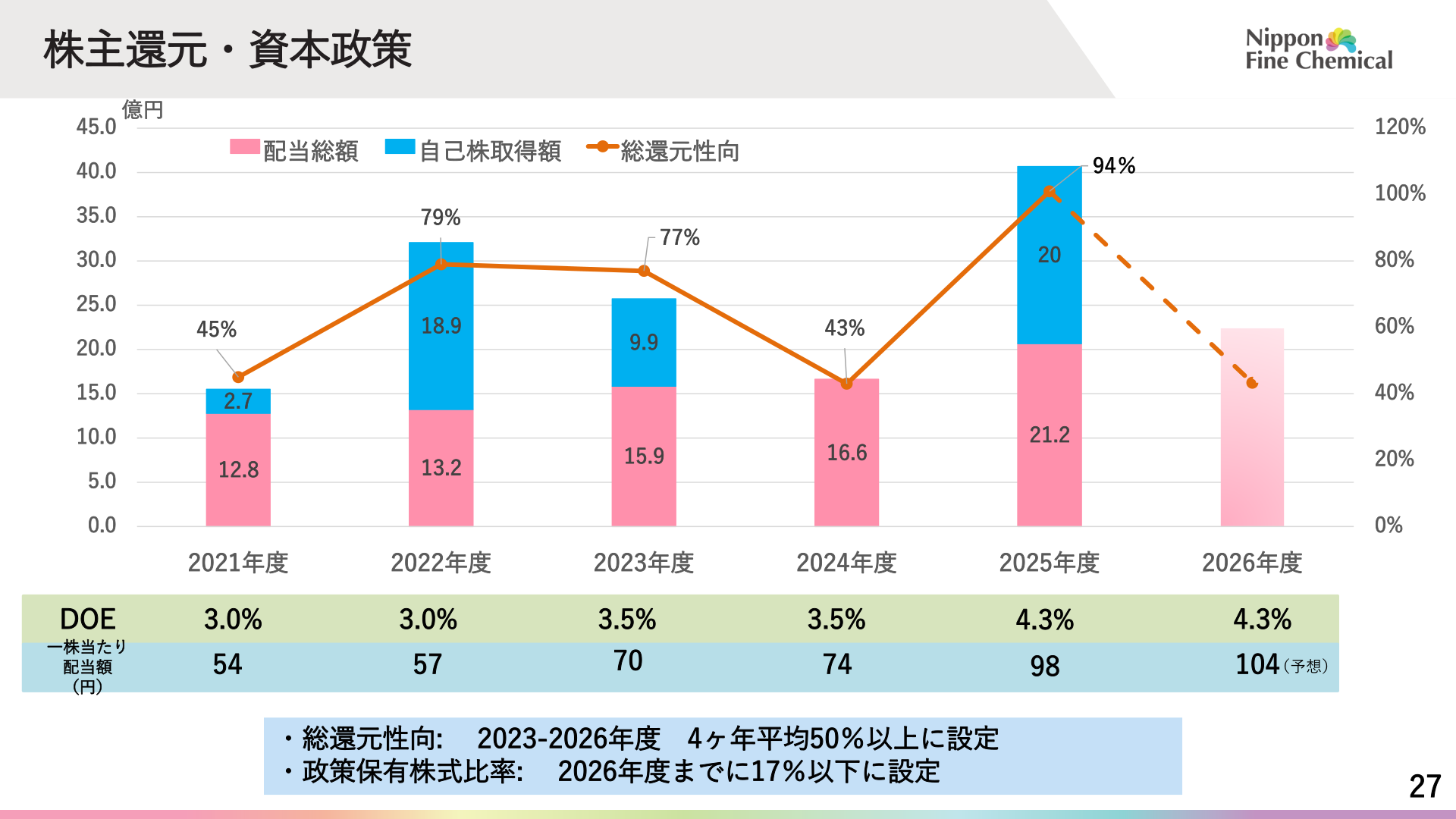 株主還元・資本政策
