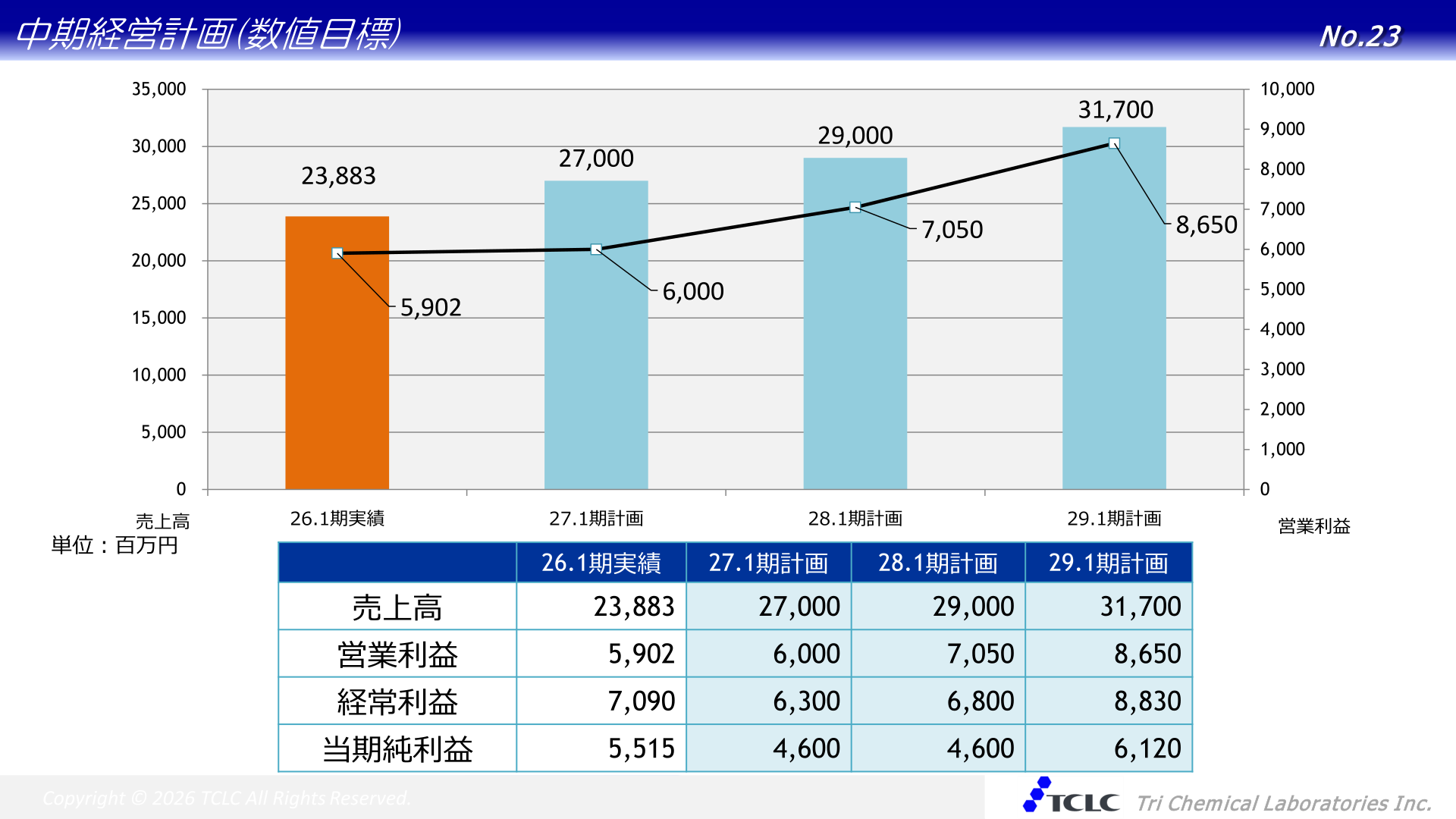 中期経営計画（数値目標）
