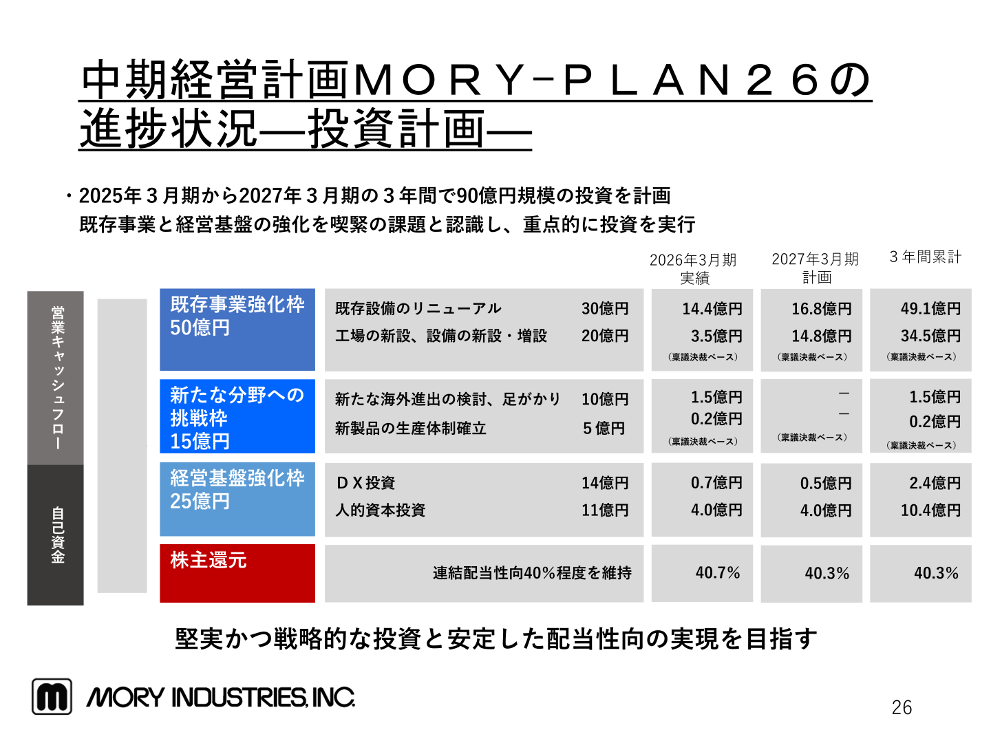 中期経営計画MORY-PLAN26の進捗状況（投資計画・株主還元）