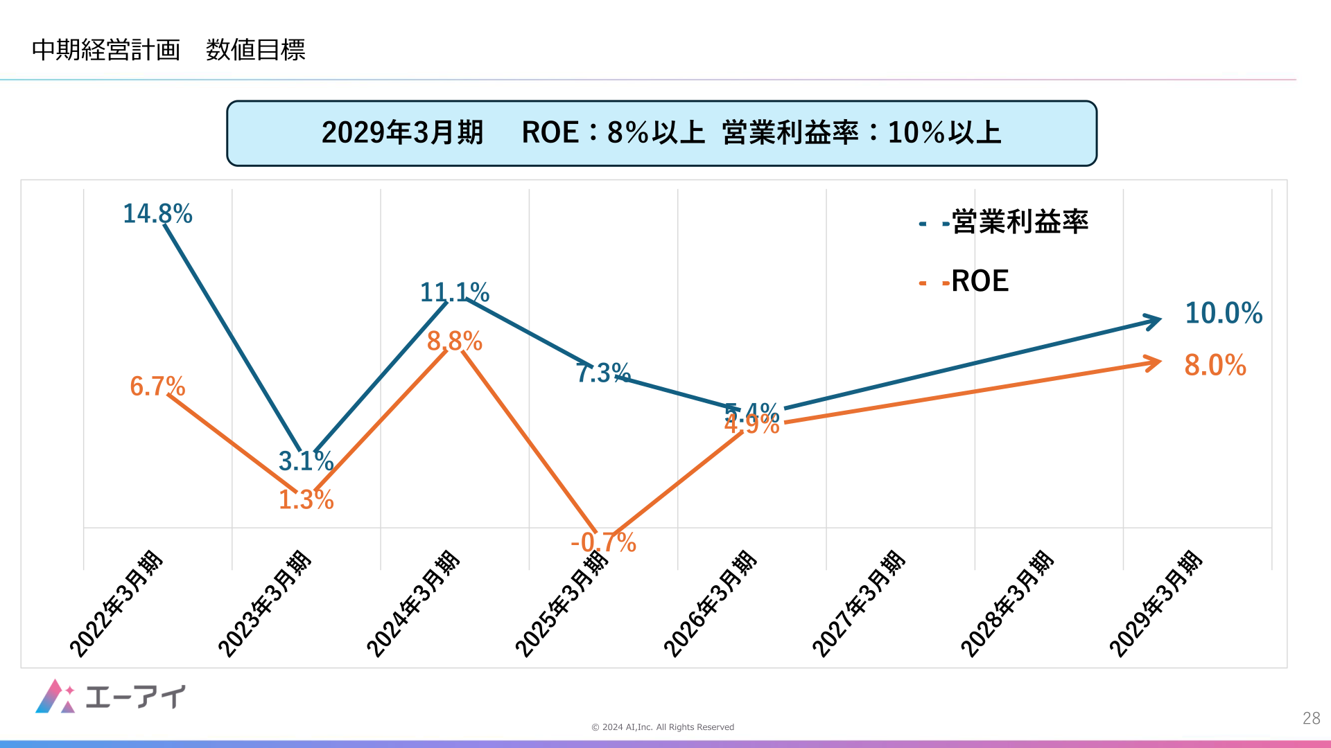 中期経営計画 数値目標