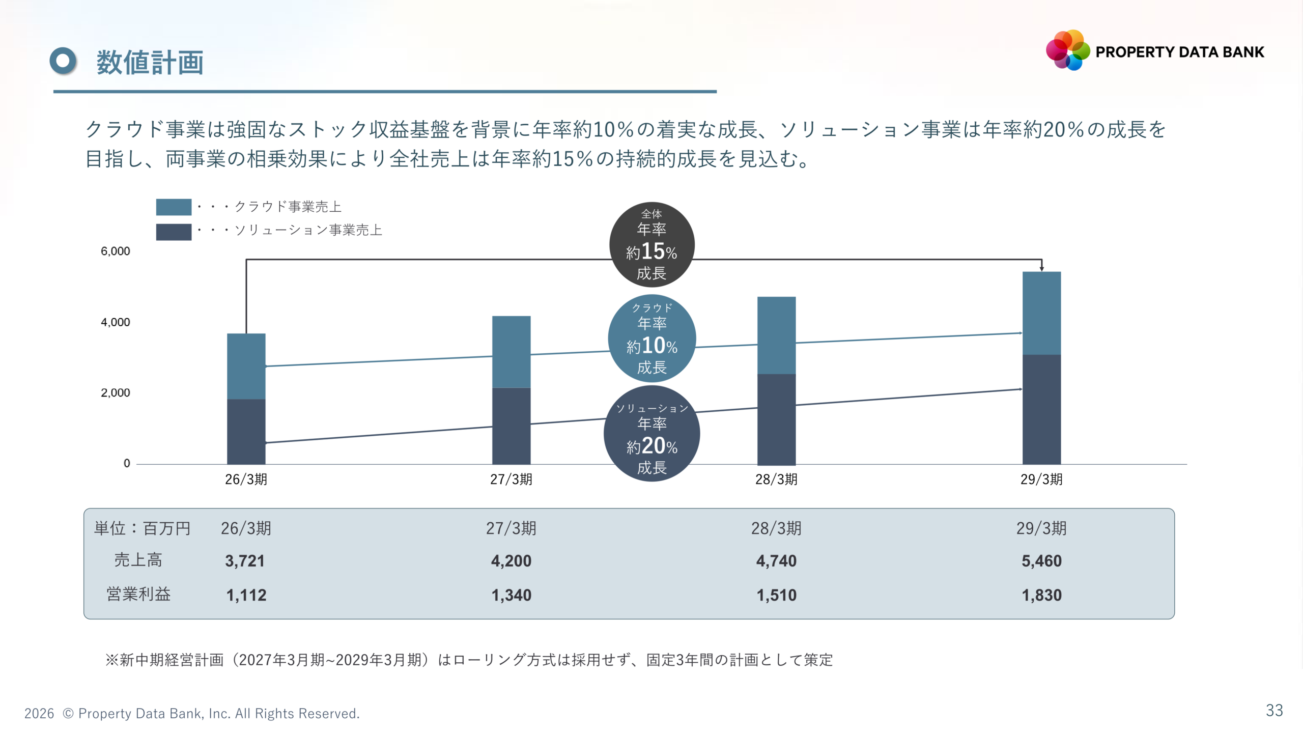 新中期経営計画 数値計画