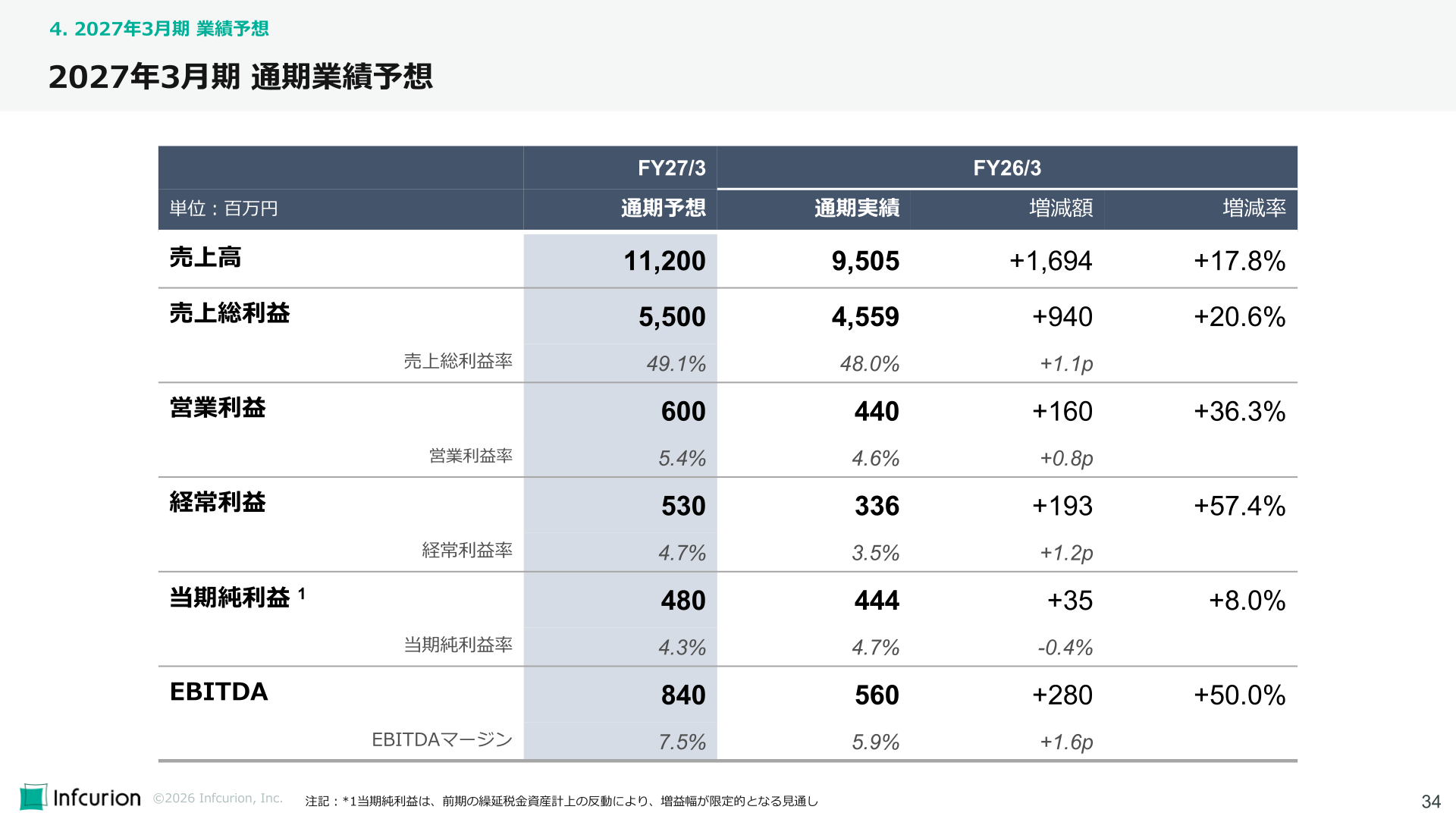 2027年3月期 通期業績予想