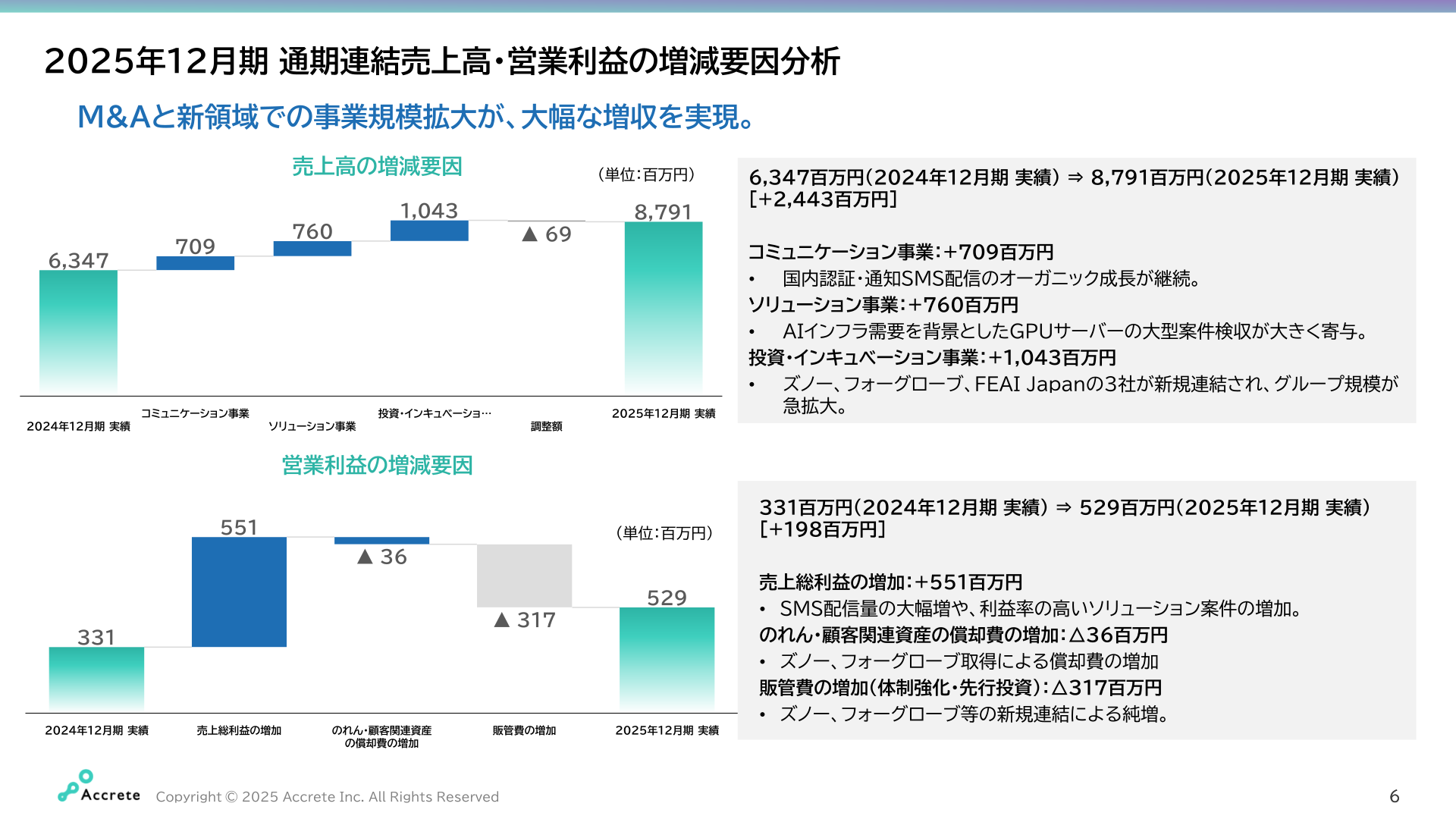 2025年12月期 通期連結売上高・営業利益の増減要因分析