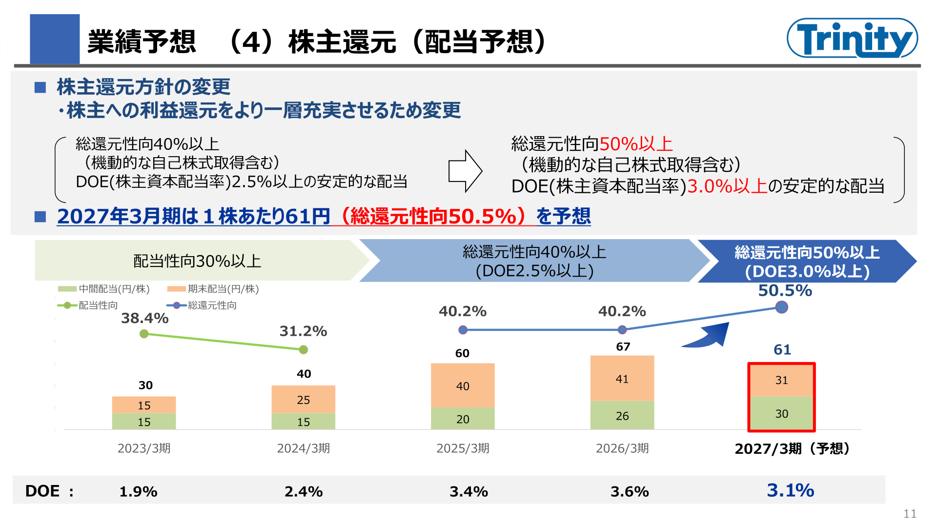 株主還元方針と配当予想を示すスライド
