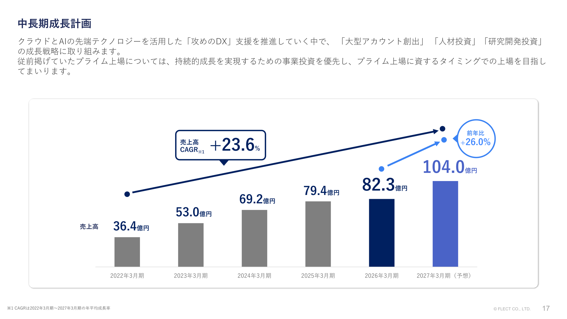 中長期成長計画スライド