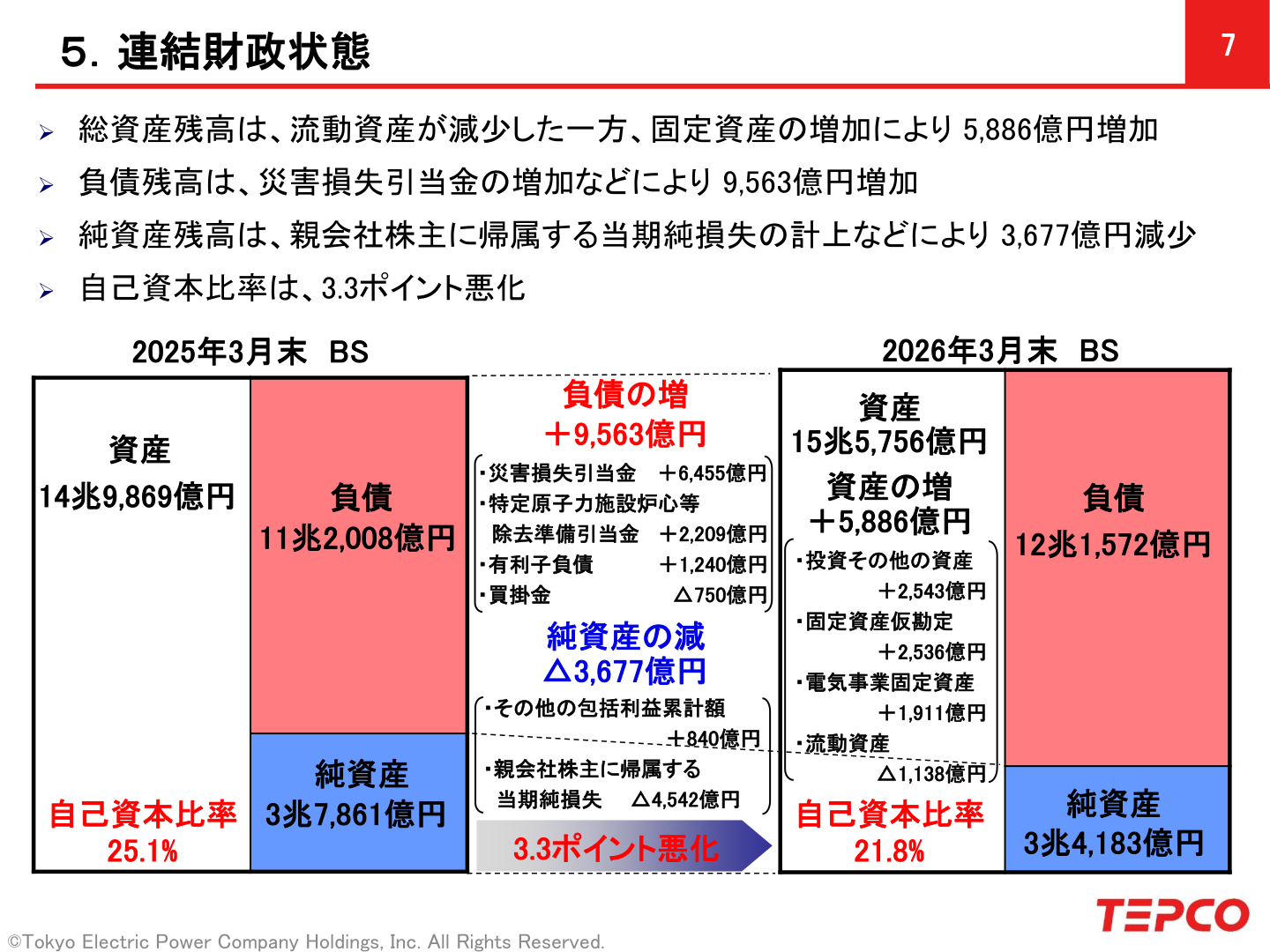 連結財政状態