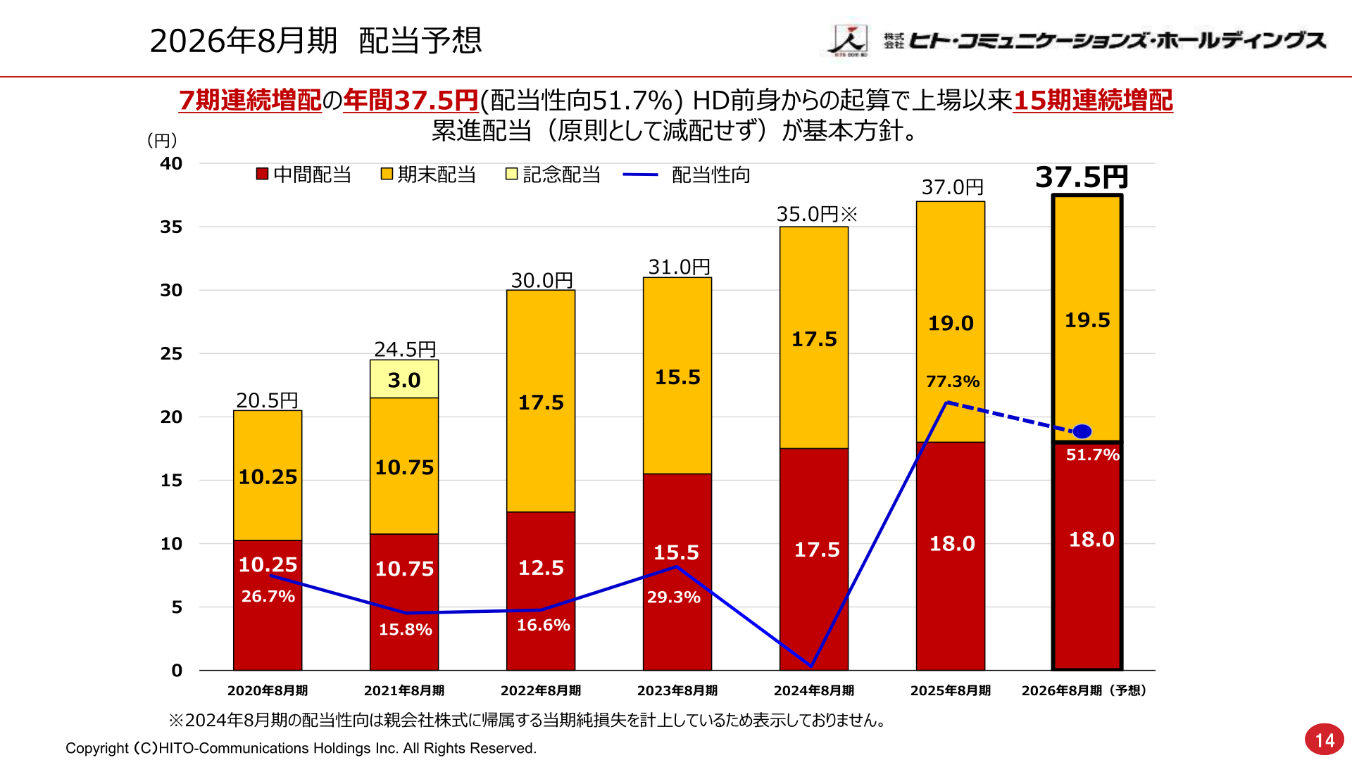 2026年8月期 配当予想