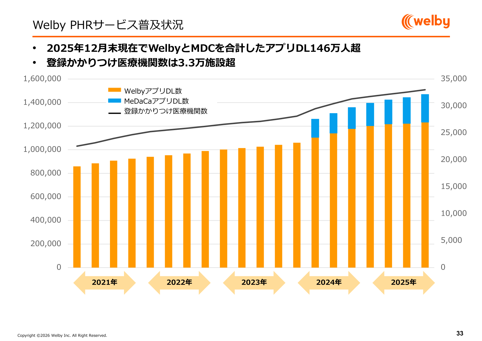 WelbyアプリDL数・登録かかりつけ医療機関数の推移