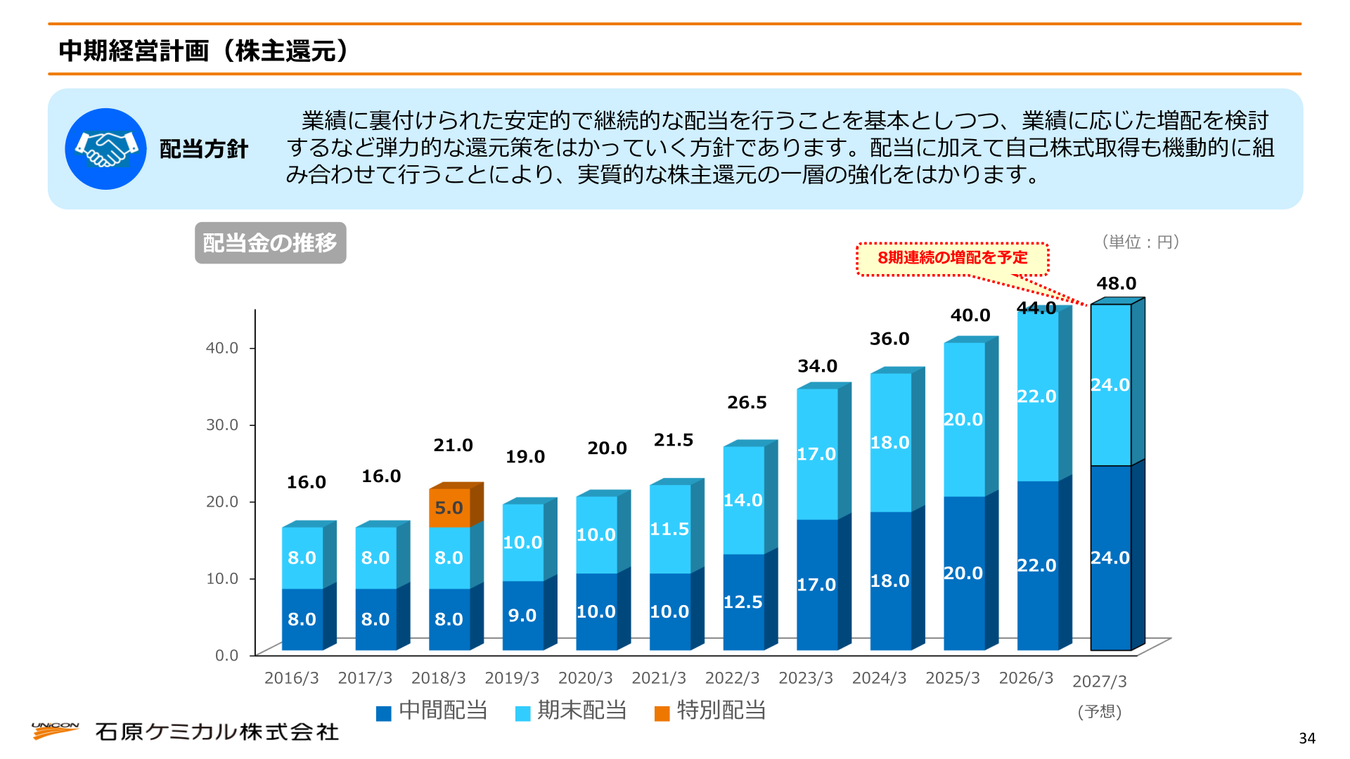 中期経営計画(株主還元)配当金の推移