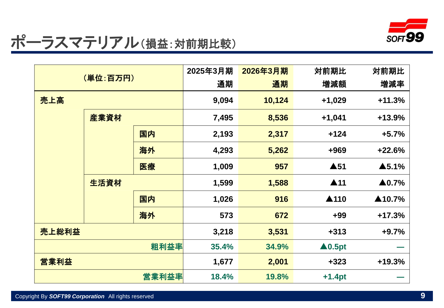 ポーラスマテリアル(損益:対前期比較)のスライド