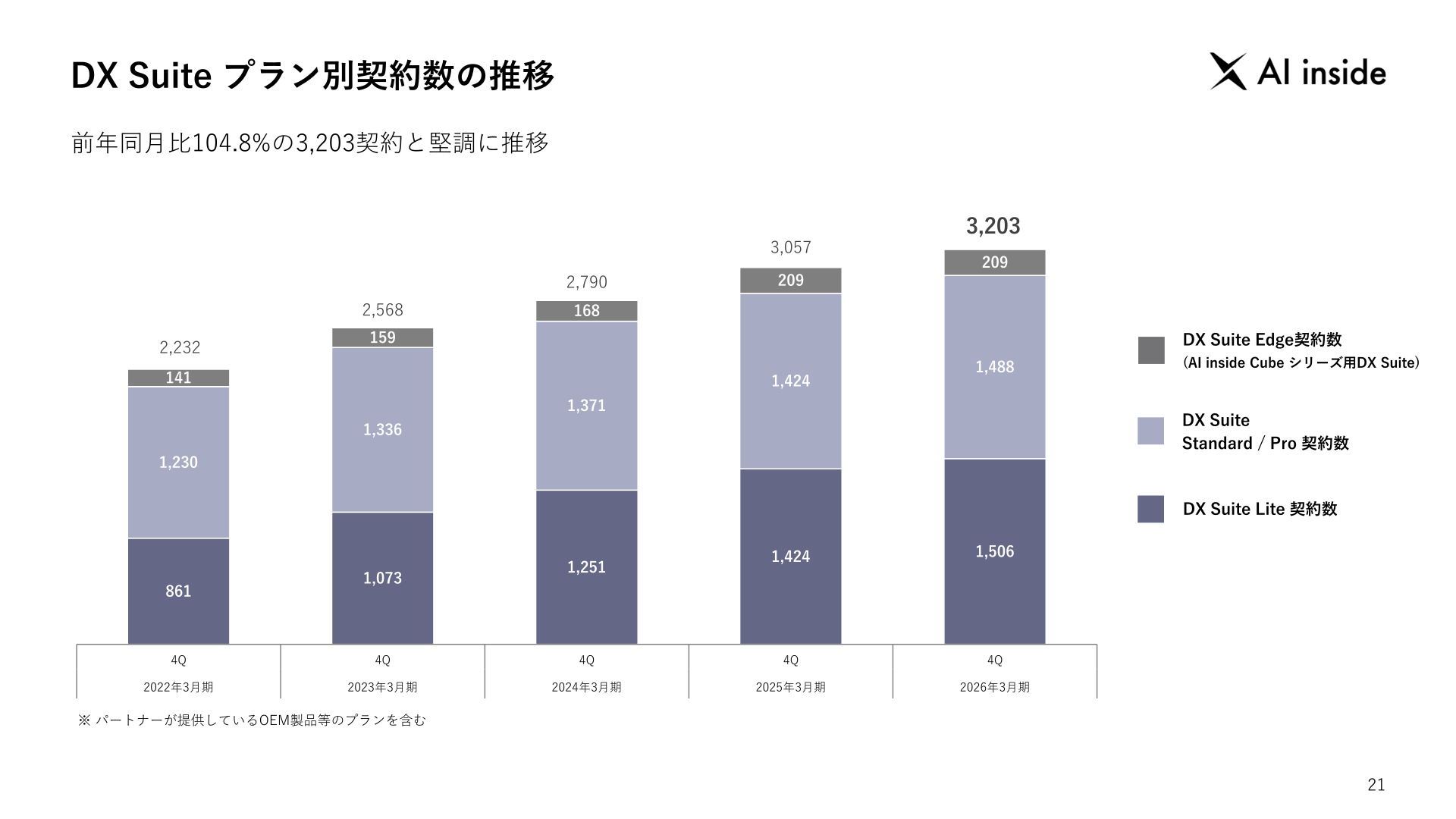 DX Suiteプラン別契約数の推移