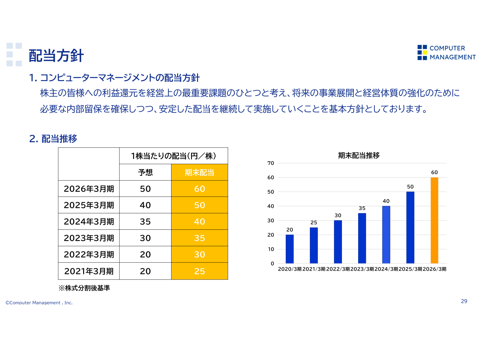 配当方針・配当推移