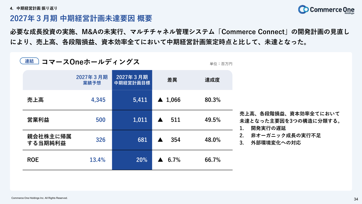 2027年3月期中期経営計画未達要因 概要