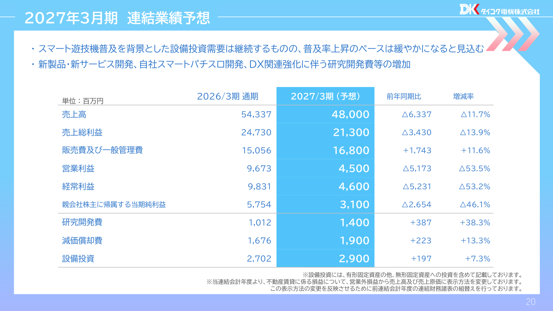 2027年3月期 連結業績予想