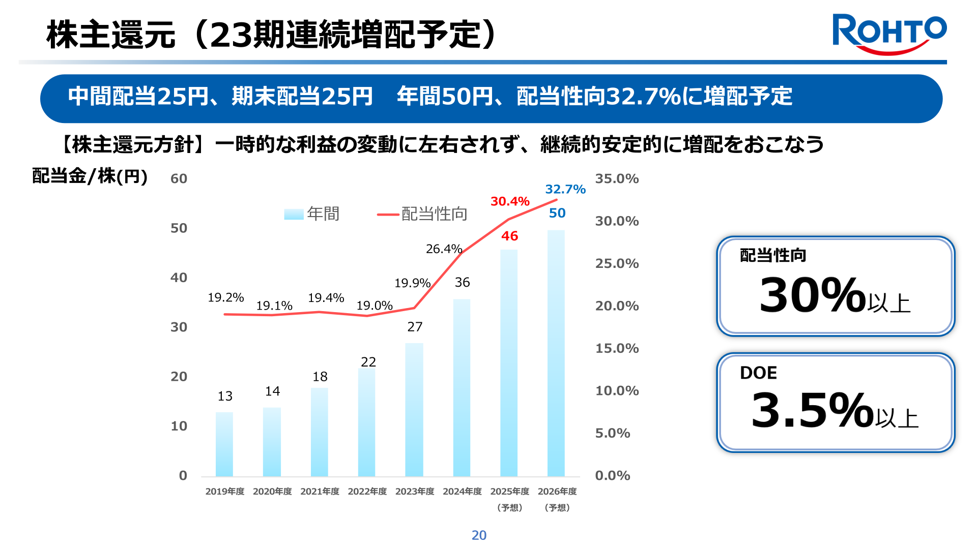 株主還元(配当金・配当性向の推移)