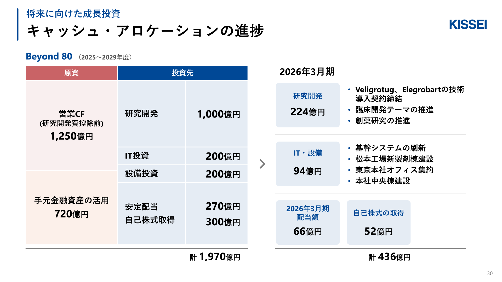 キャッシュ・アロケーションの進捗
