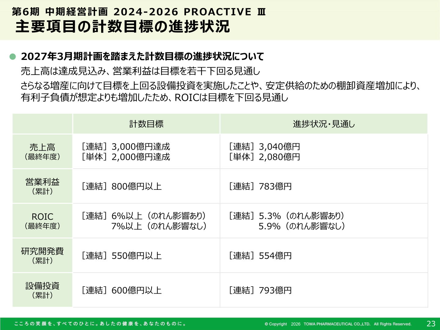 第6期中期経営計画 主要項目の計数目標の進捗状況