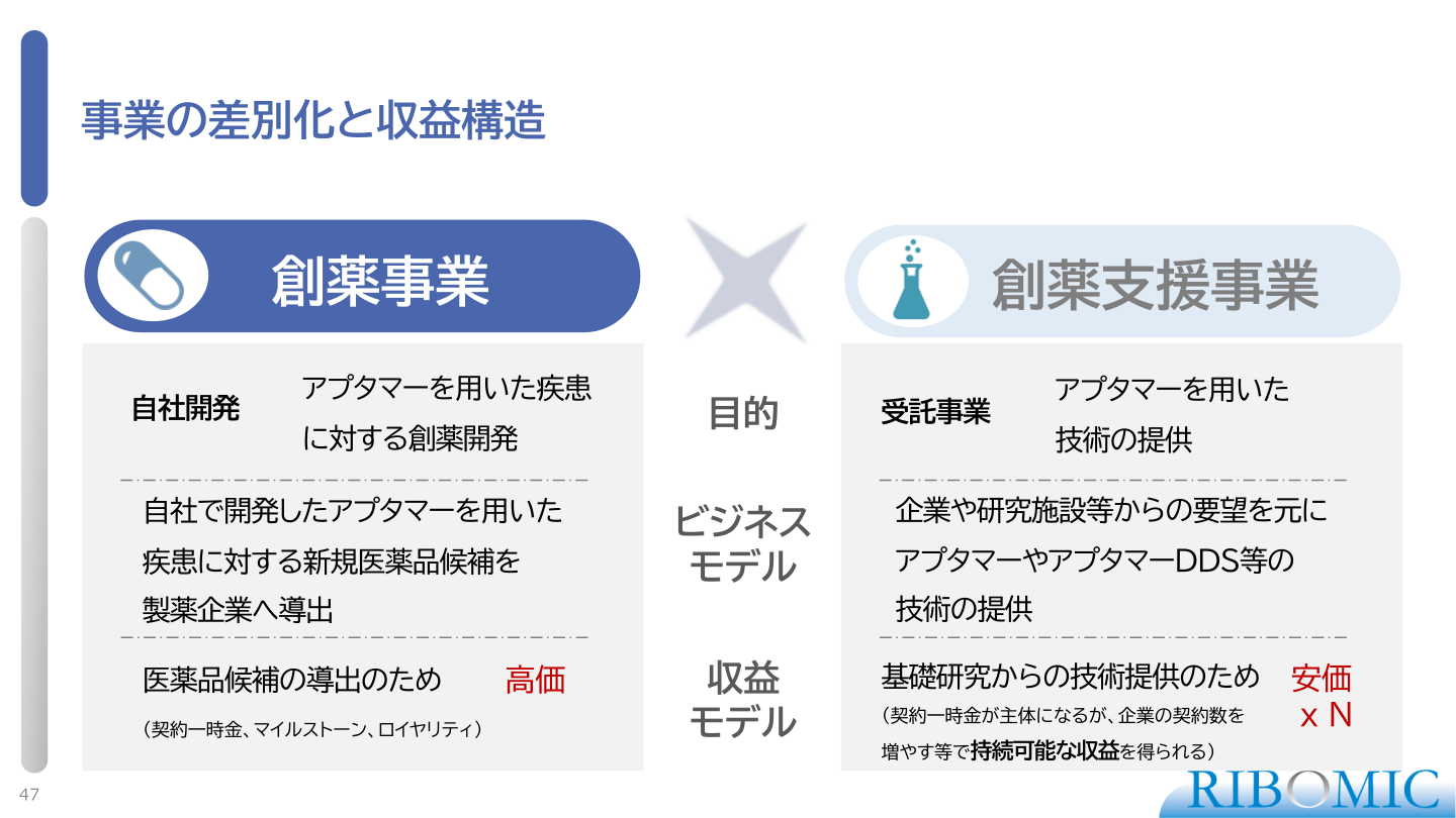 事業の差別化と収益構造