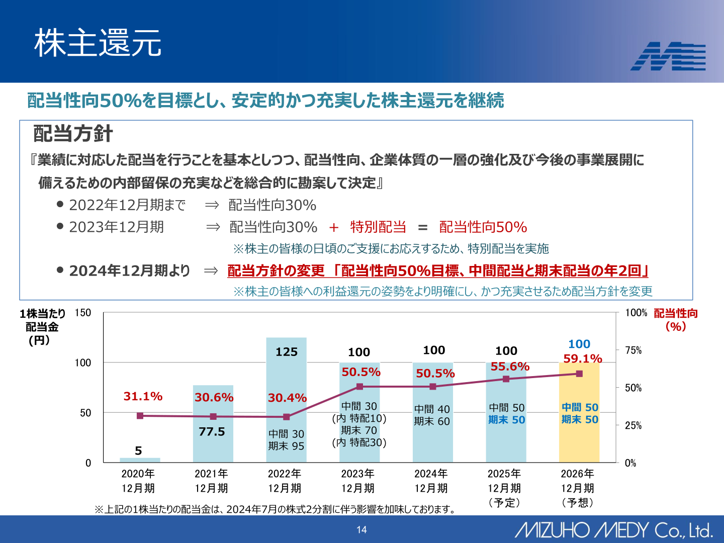 株主還元（1株当たり配当金・配当性向の推移）
