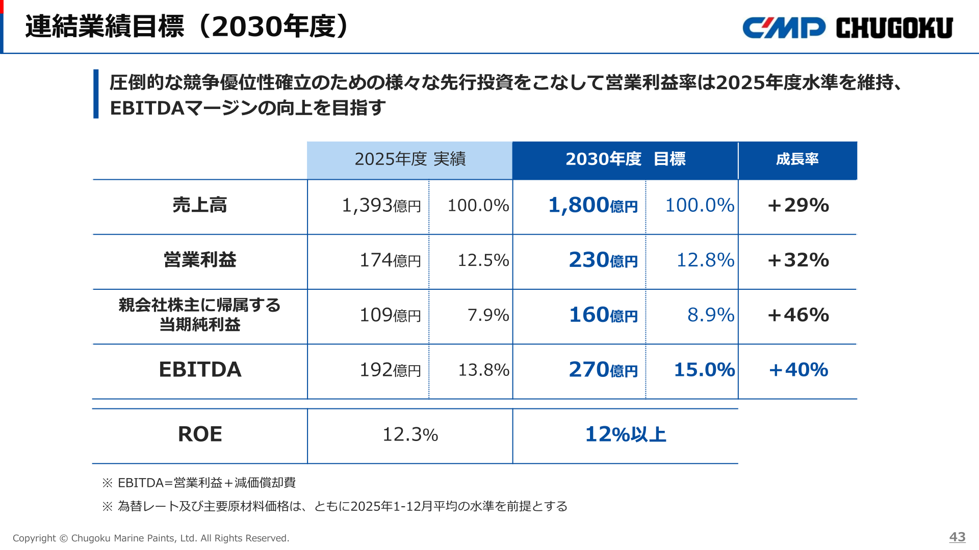 連結業績目標(2030年度)