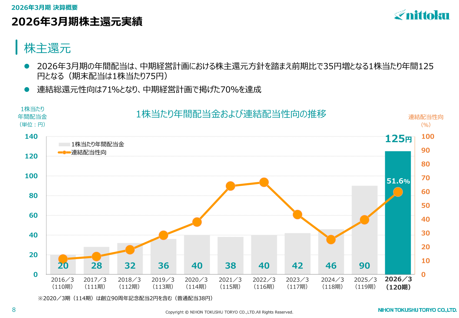1株当たり年間配当金および連結配当性向の推移