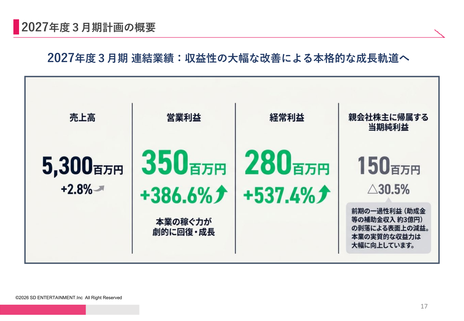 2027年3月期計画の概要（方針）