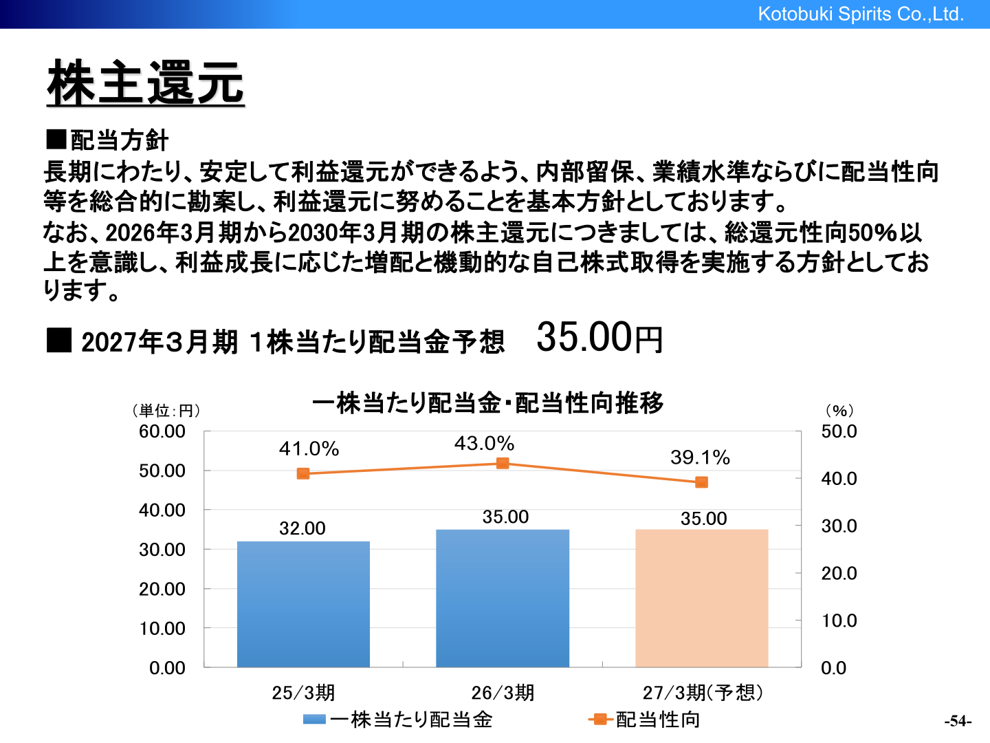 株主還元の方針と1株当たり配当金の推移