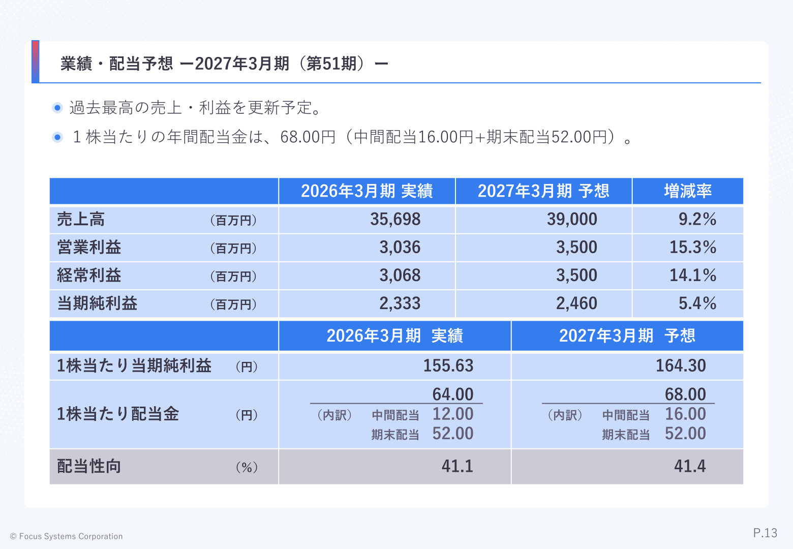 2027年3月期の業績予想と1株当たり配当金の計画を示すスライド