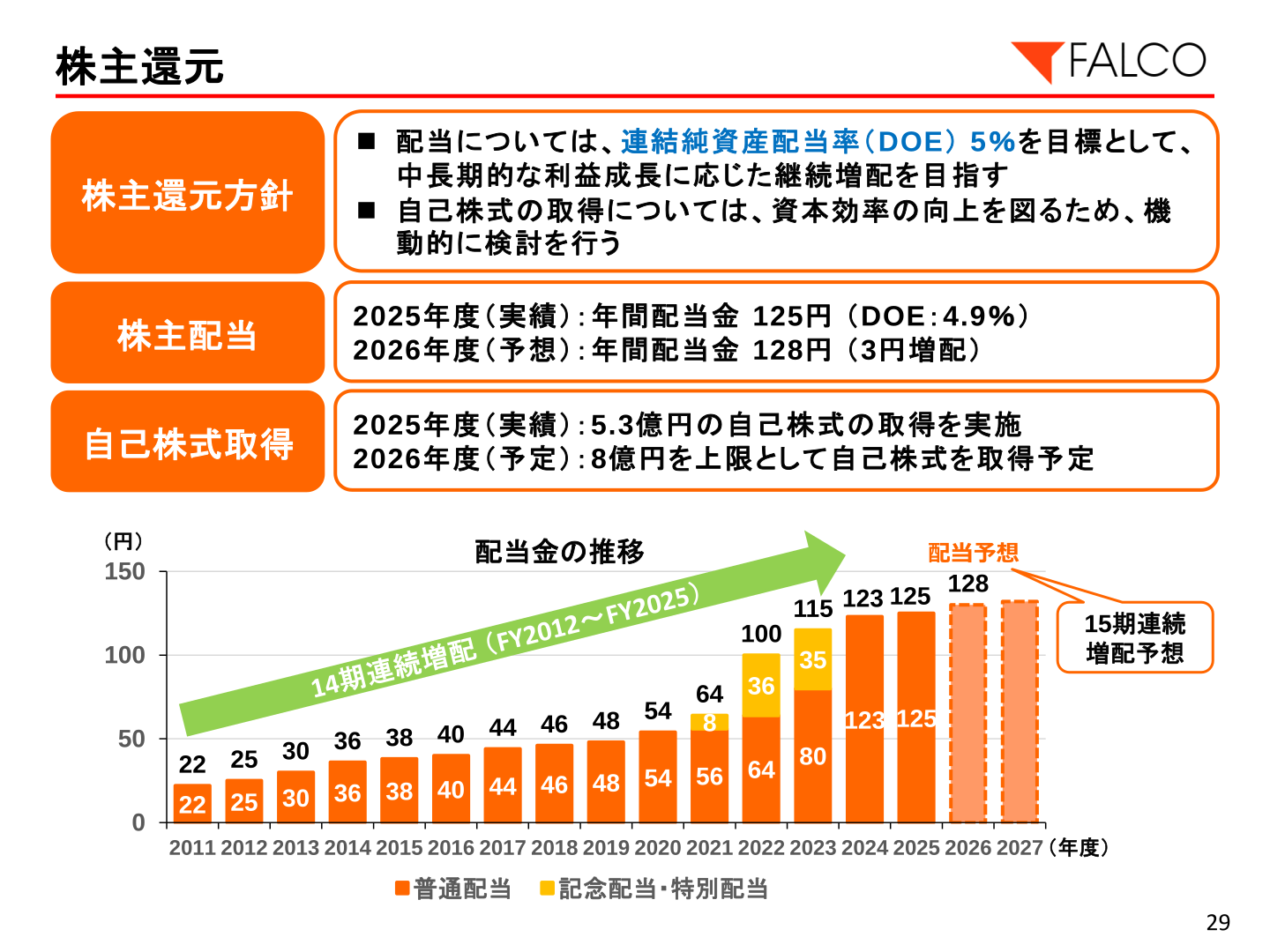 配当金の推移