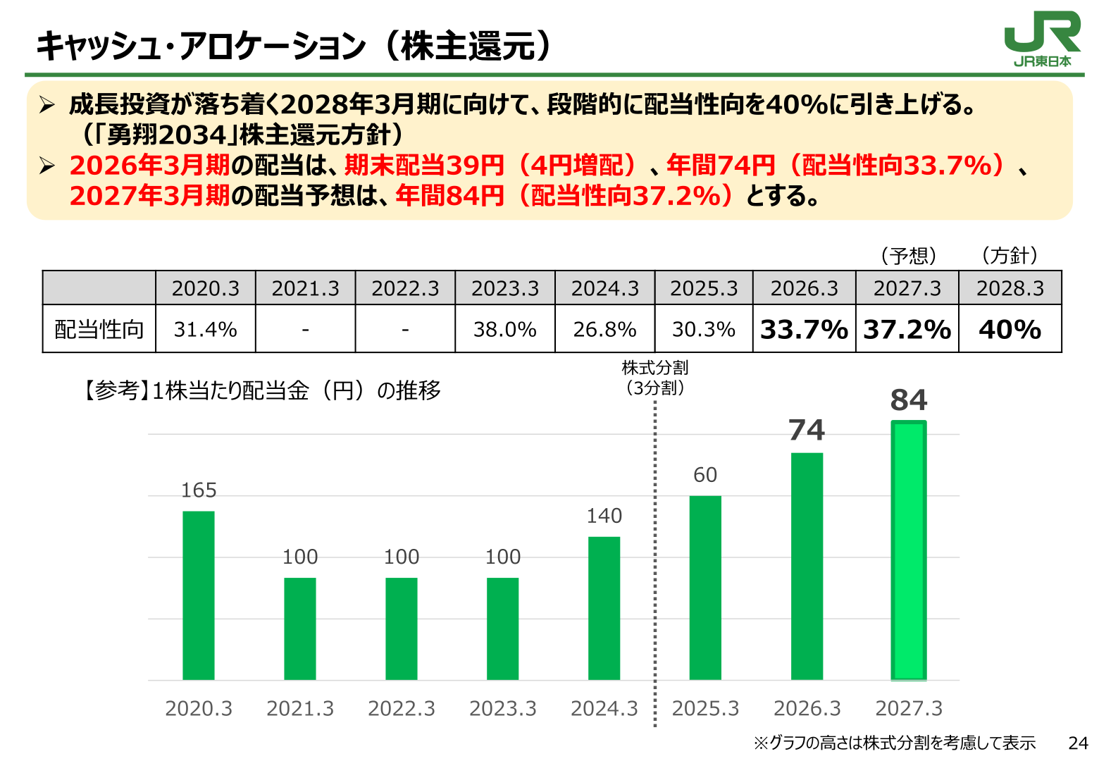 キャッシュ・アロケーション(株主還元)・1株当たり配当金の推移