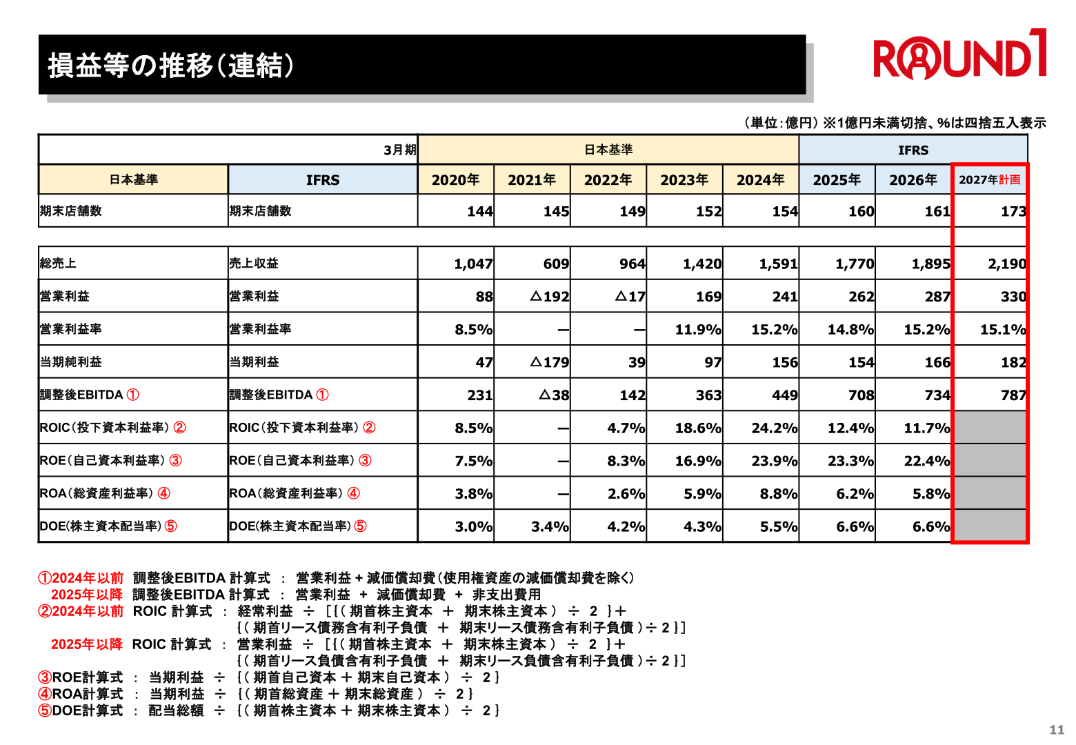 損益等の推移(連結)