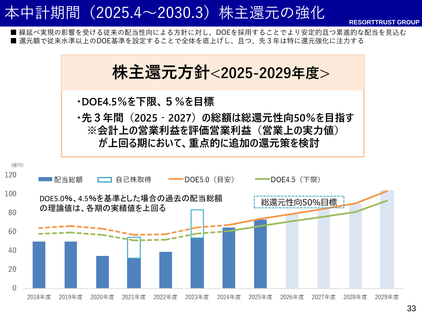 株主還元方針(DOE・総還元性向の推移)