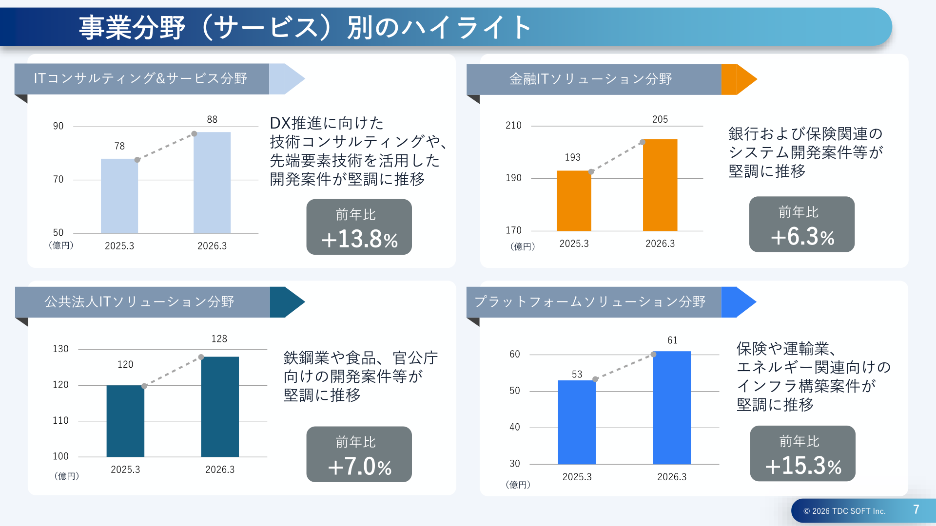 事業分野(サービス)別の売上高ハイライト
