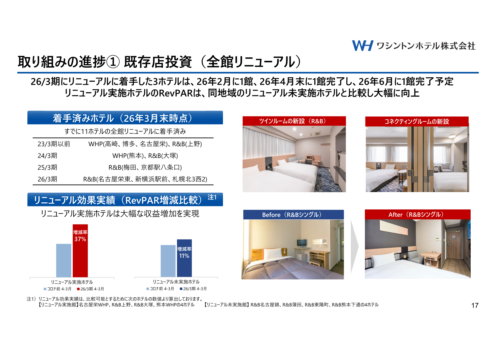リニューアル効果実績（RevPAR増減比較）