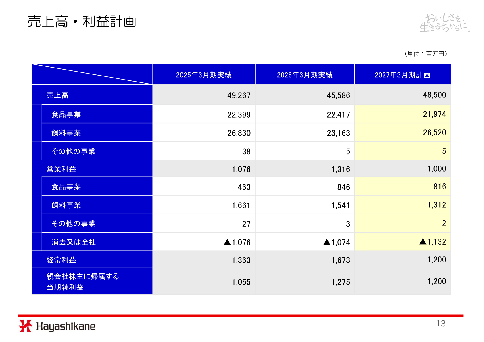 2027年3月期の売上高・利益計画（セグメント別内訳を含む）