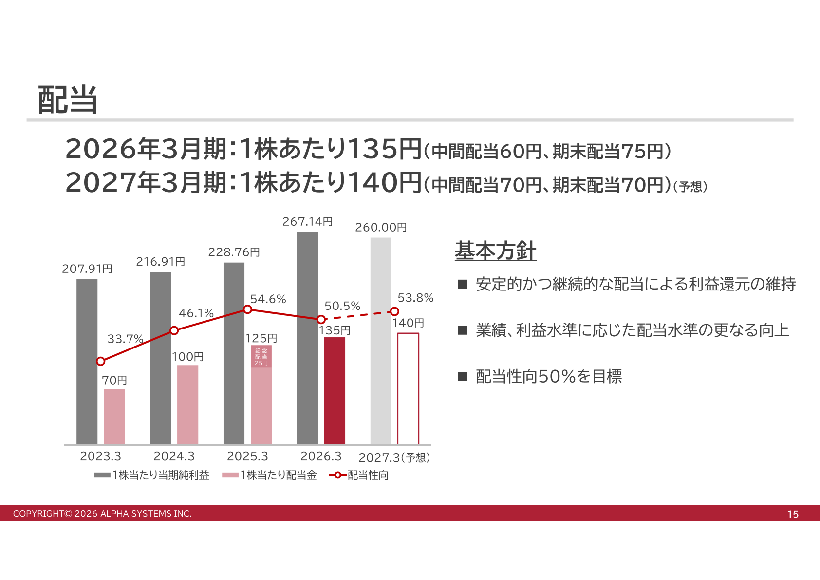配当金・配当性向・1株当たり当期純利益の推移