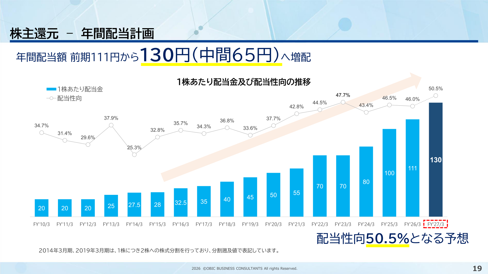 1株あたり配当金及び配当性向の推移