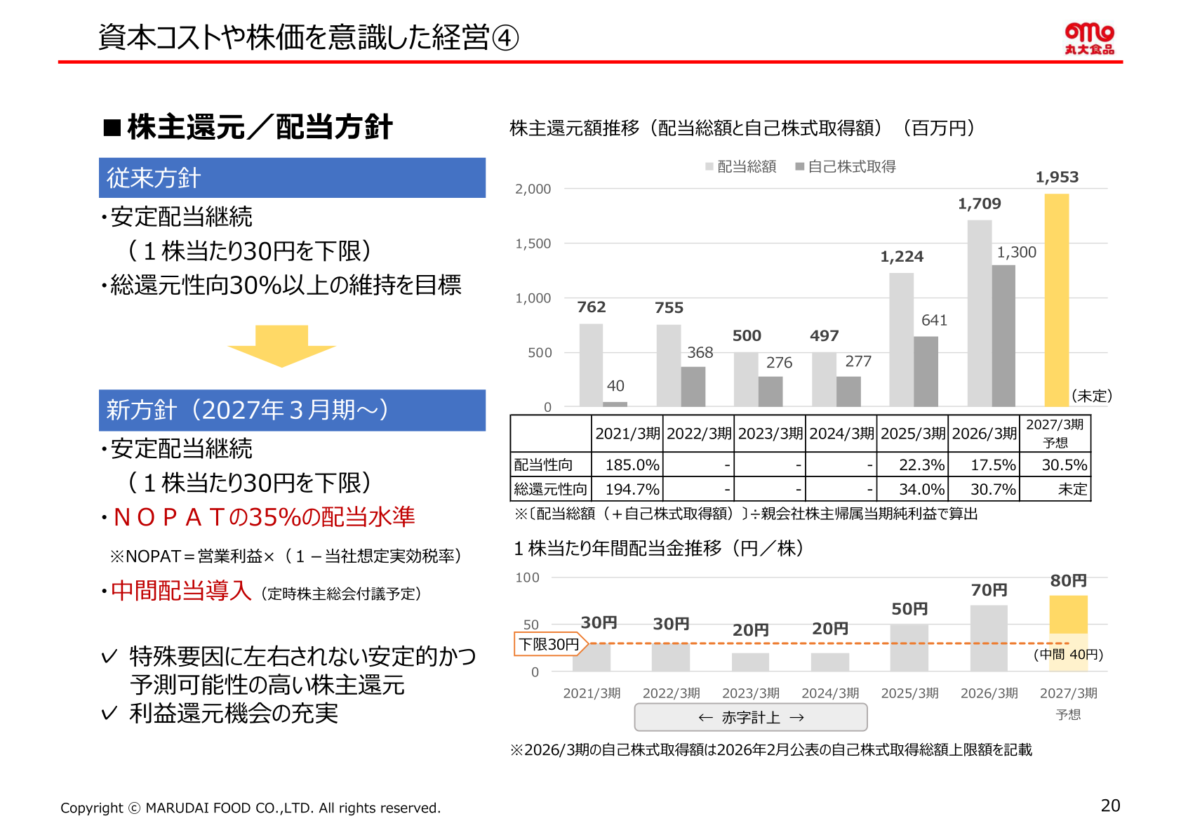 株主還元・配当方針(1株当たり年間配当金推移と株主還元額推移)