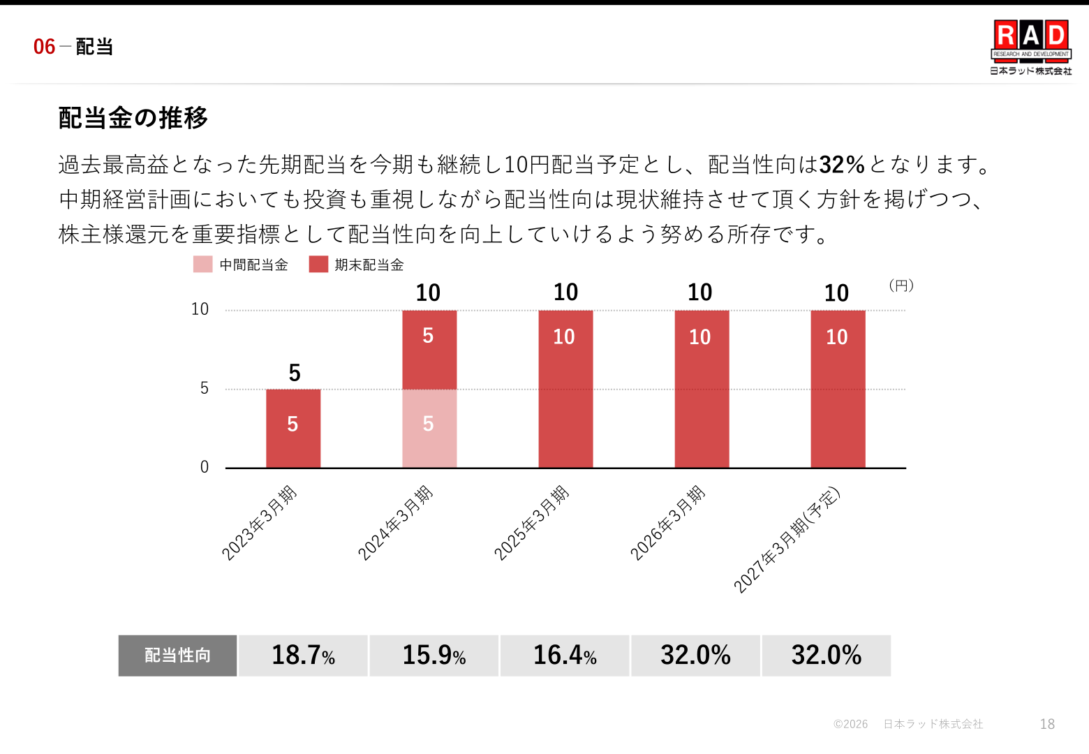 配当金の推移