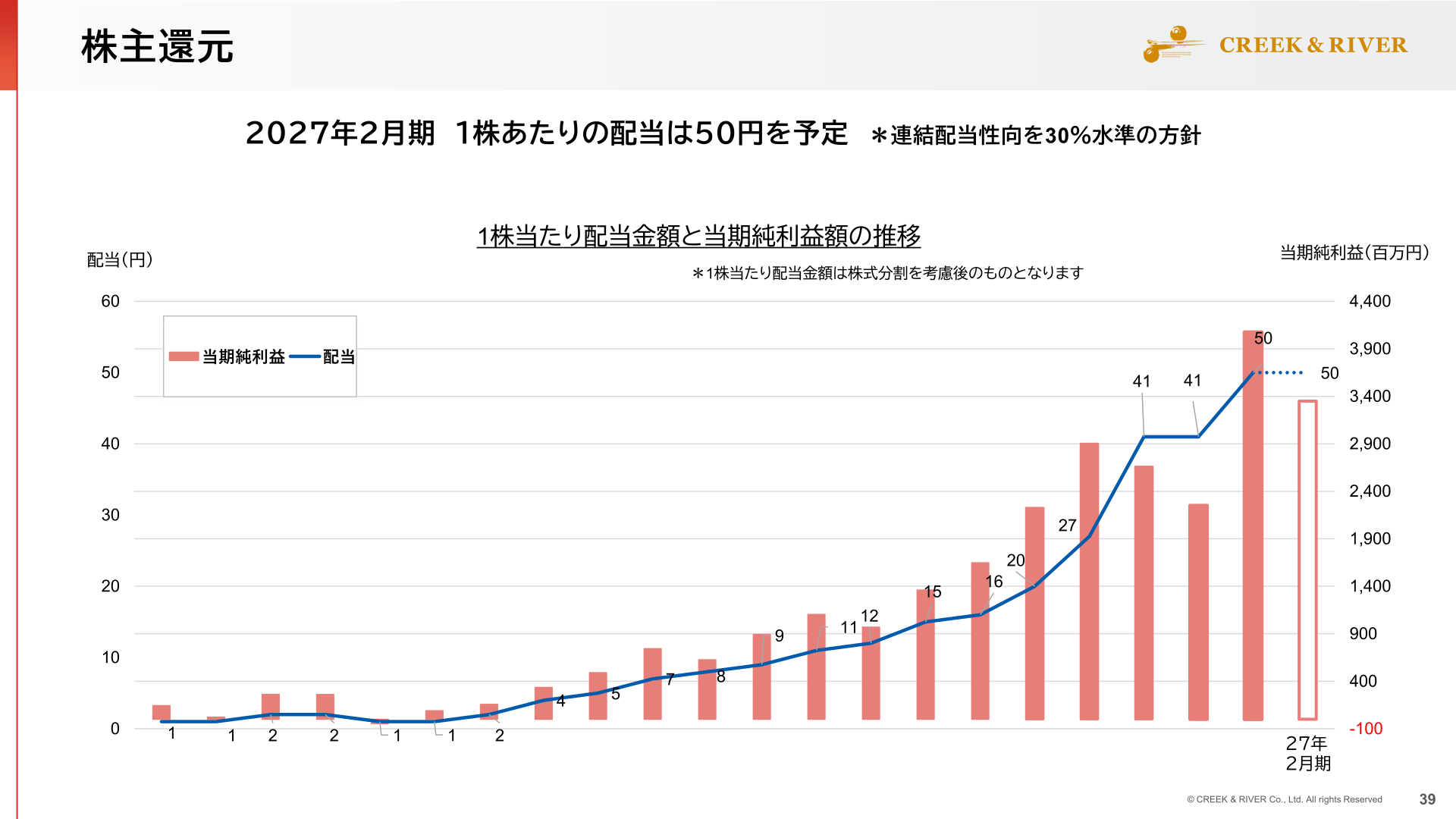 株主還元(1株当たり配当金額と当期純利益額の推移)