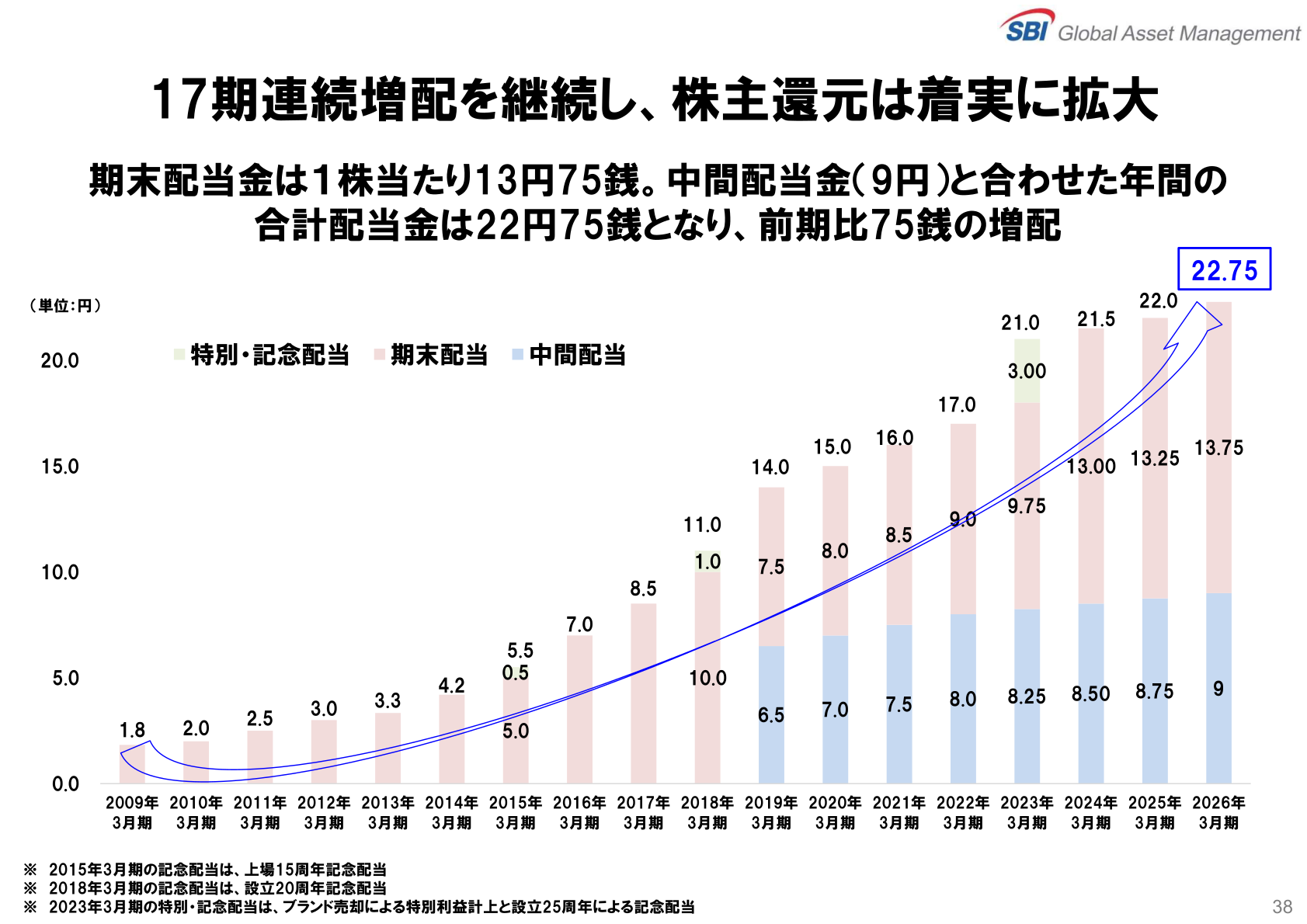 配当金の推移(17期連続増配)