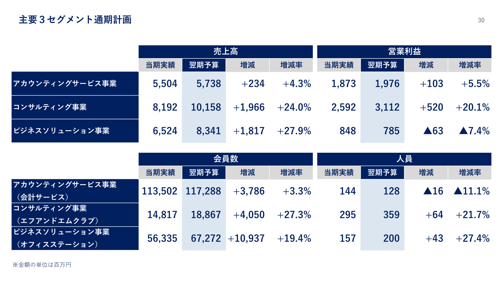主要3セグメント通期計画
